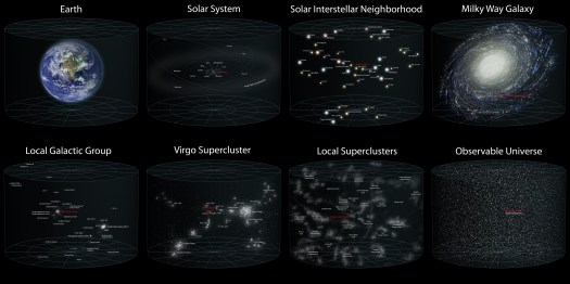 A diagram of Earth’s location in the Universe in a series of eight maps that show from left to right, starting with the Earth, moving to the Solar System, onto the Solar Interstellar Neighborhood, onto the Milky Way, onto the Local Galactic Group, onto the Virgo Supercluster, onto our local superclusters, and finishing at the observable Universe.