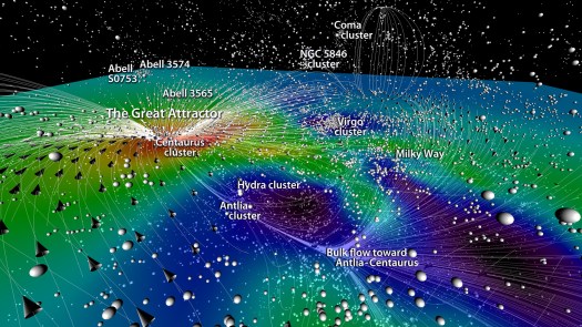 Map of the Nearby Universe, showing our own galaxy, the Milky Way, in relation to other galaxies and galaxy clusters. The motions of galaxies are also illustrated.